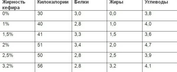 Кефир БЖУ. Кефир жирность. Кефир процент жирности. Жирность кефира какая бывает.