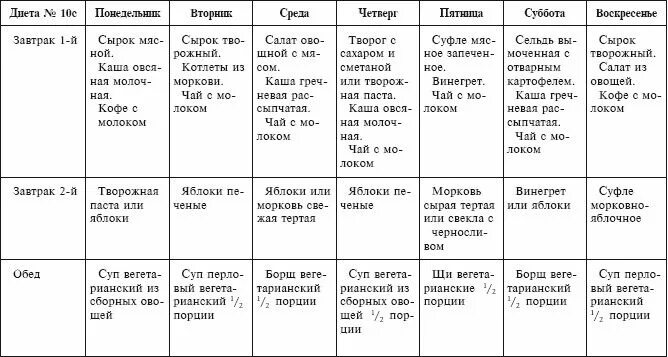 Стол номер после операции. Диета 10 стол таблица меню. Диетический стол 10 меню на каждый день таблица. Диета стол 10 меню по Певзнеру. Диета стол номер 10 таблица.