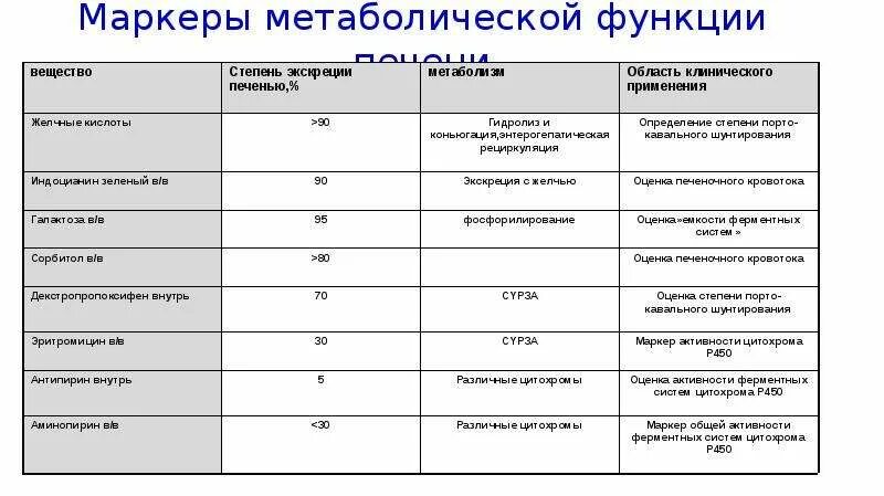 Метаболический маркер. Препараты при нарушении функции печени. маркеры нарушения функции почек. роль печени в лс фармакология. функции клинического фармаколога.