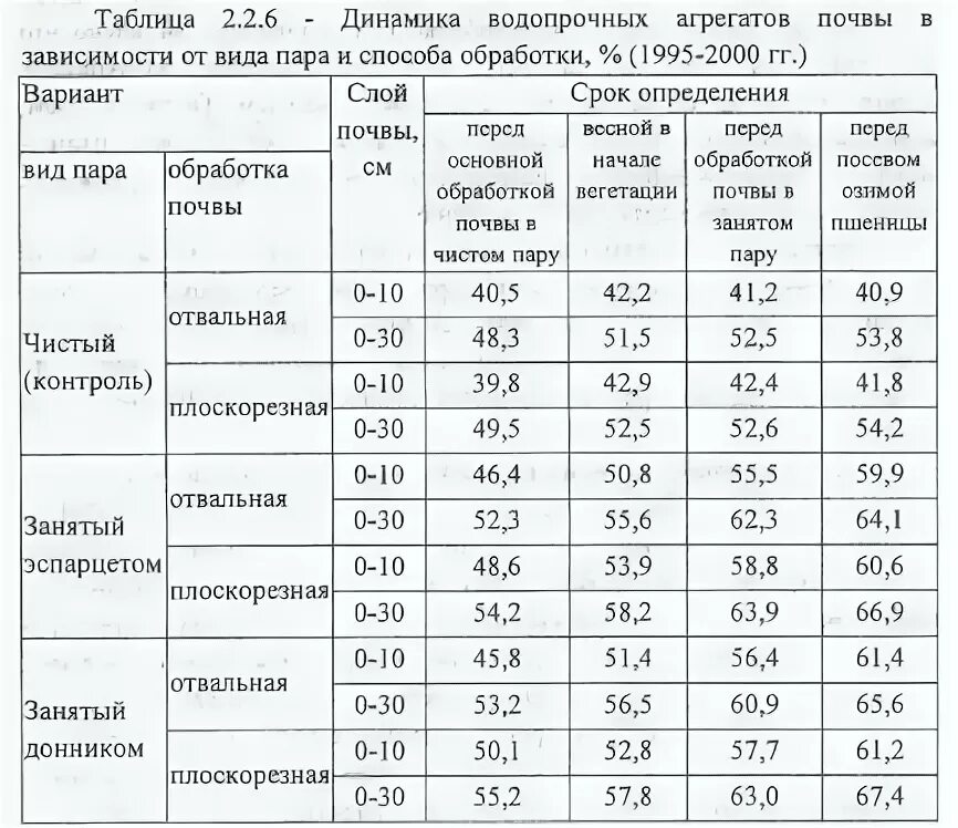 Обработка почвы озимой пшеницы таблица. Система обработки почвы таблица. Основная обработка почвы таблица. Обработка почвы под озимую пшеницу таблица.