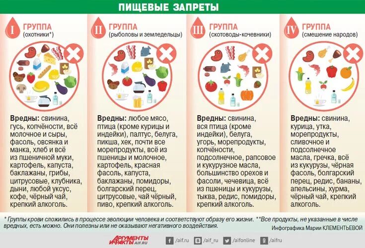 Группа крови 3 положительная питание таблица Диета по Группе Крови 1, 2, 3, 4 + ТАБЛИЦЫ Продуктов