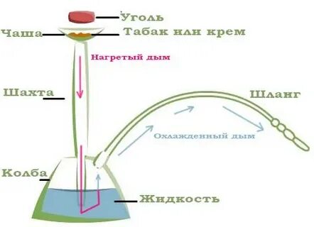 Как работает кальян