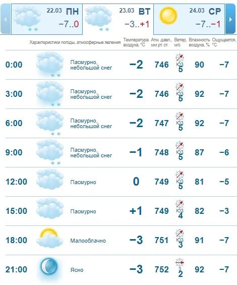 Погода казань на 10 дней 2024 года. Погода в Казани. Погода в Казани на неделю. Погода в Казани на завтра. Март под Казанью.