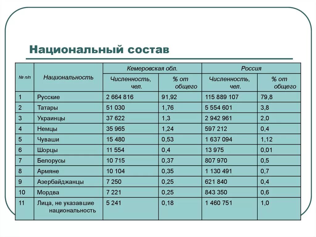 Крупные народы россии по численности населения. Национальный состав Кузбасса. Национальный состав жителей Кузбасса. Этническая структура населения Кемеровской области.. Численность населения Кемеровской области.