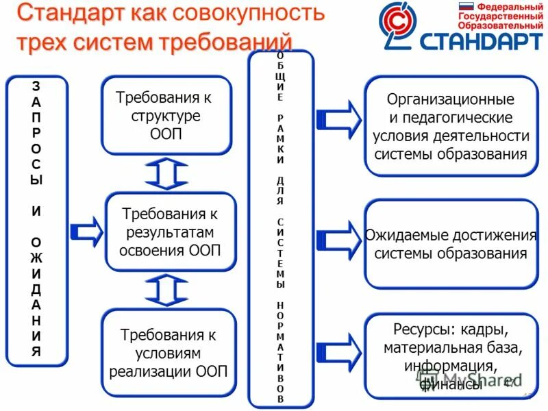 Стандарты учебных заведений. Стандарт как совокупность трех систем требований. образовательные стандарты и требования. требования к системе образования. требования государственного образовательного стандарта.