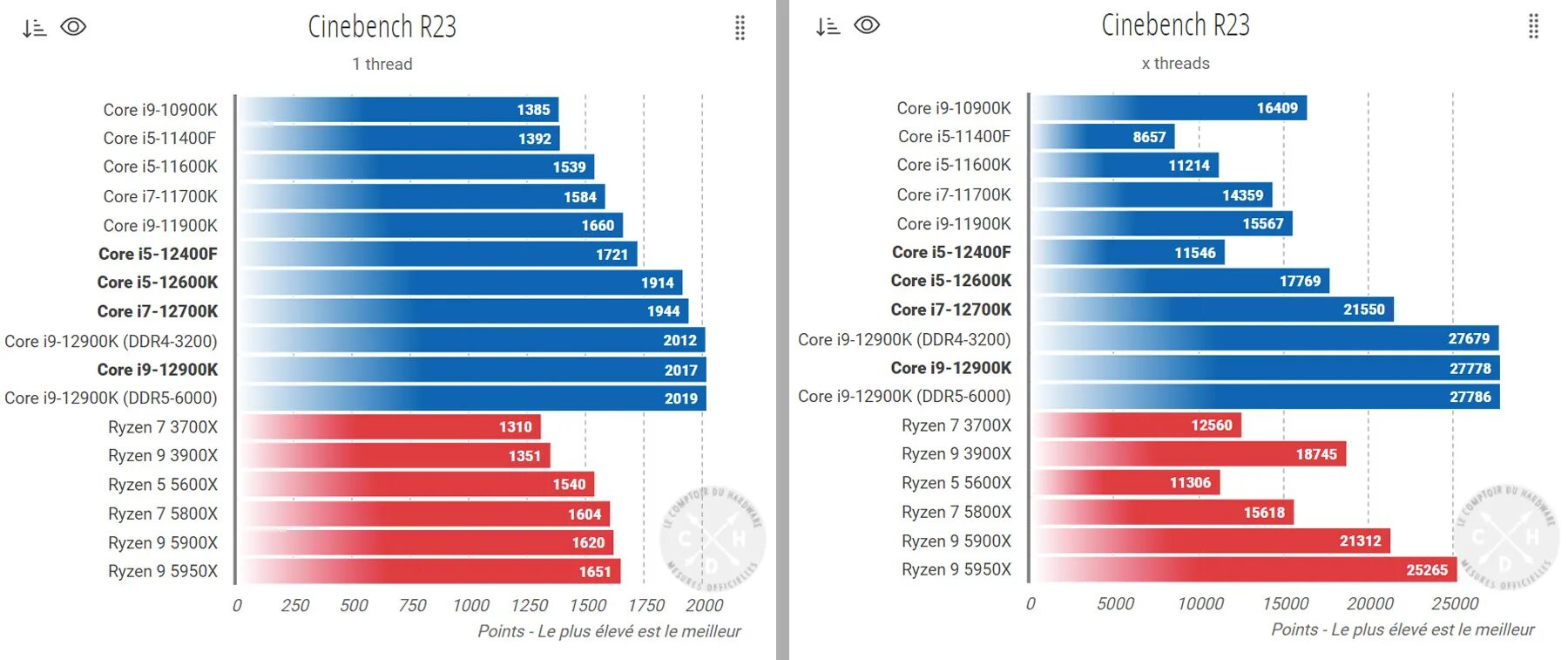 12400f CPU Z. 5600x Cinebench r23. 5600x 12400f. 12400f Cinebench 23.