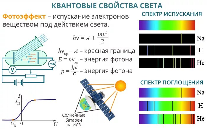 Квантовые свойства света. Квантовые свойства све. Квантовые свойства света презентация. Волновые и квантовые свойства света.