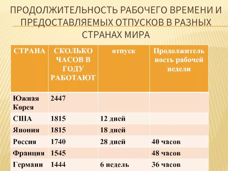 Продолжительность рабочей недели по странам. Количество рабочих часов в разных странах. Продолжительность рабочего времени по странам. Длительность рабочего дня в мире.