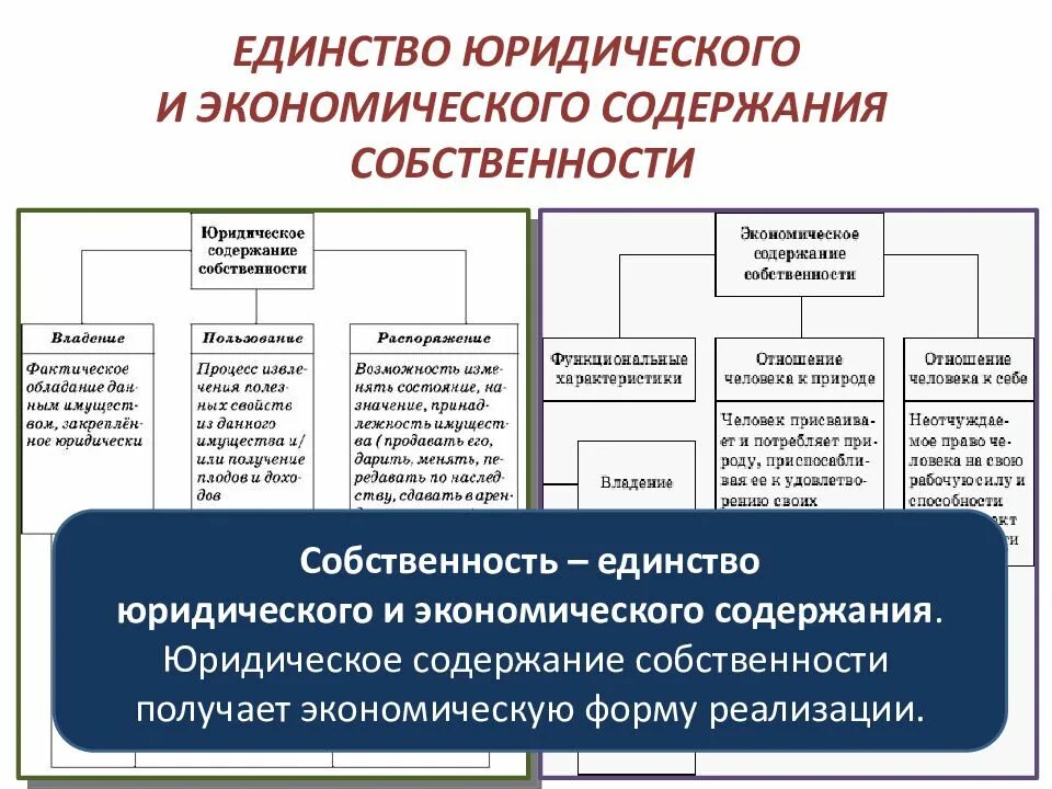 Содержание и формы собственности. Экономическое и юридическое содержание собственности. экономическое и правовое содержание собственности. единство юридического и экономического содержания собственности. экономическое содержание понятия собственность.