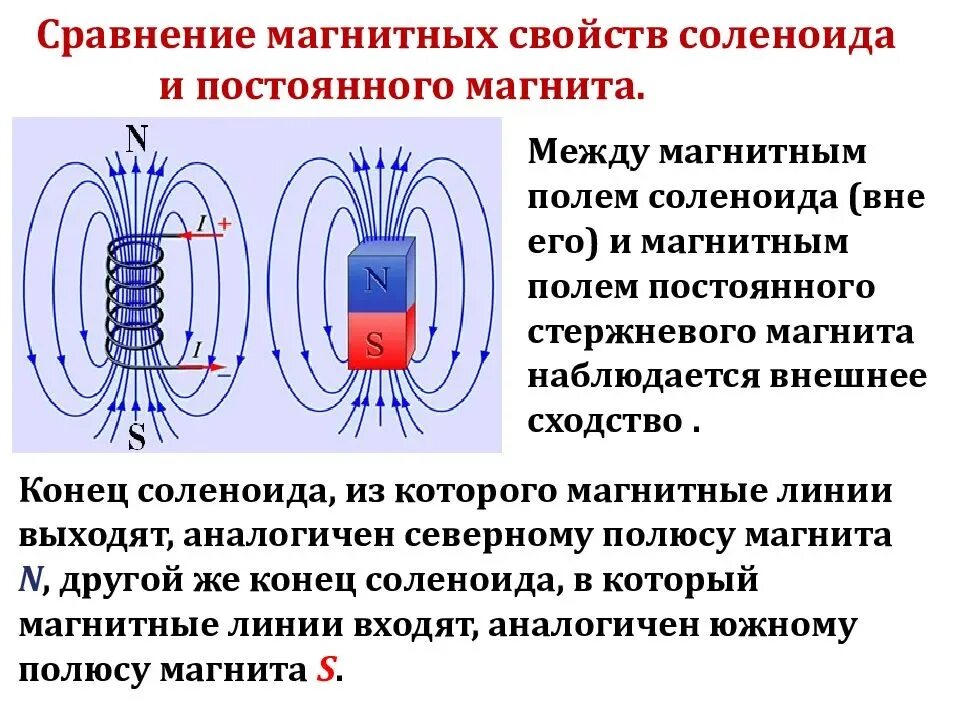 Магнитное и электрическое отличие. Магнитное поле катушки соленоида. Магнитная индукция соленоида. Катушка соленоида магнитные линии. Соленоид магнитное поле физика.