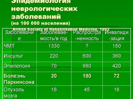 Статистика заболеваний