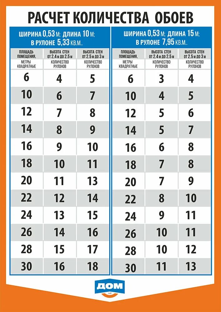 Таблица расчета количества обоев по площади комнаты калькулятор. Таблица для расчёта количества рулонов обоев шириной 1 метр. Как рассчитать рулоны обоев на комнату. Как посчитать 10 кв метров комнаты. Расход обоев на комнату таблица