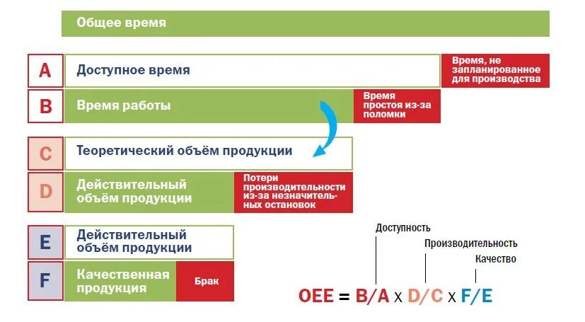 Время плановых простоев. Показатель эффективности OEE. Формула расчета OEE. Общая эффективность оборудования оее. Показатель общей эффективности оборудования.