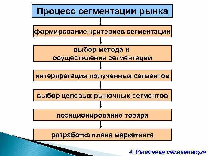 Этапы сегментирования рынка. Этапы процесса сегментации рынка. последовательности этапы процесса сегментирования рынка:. сегментация рынка этапы сегментирования. процедуры сегментирования.