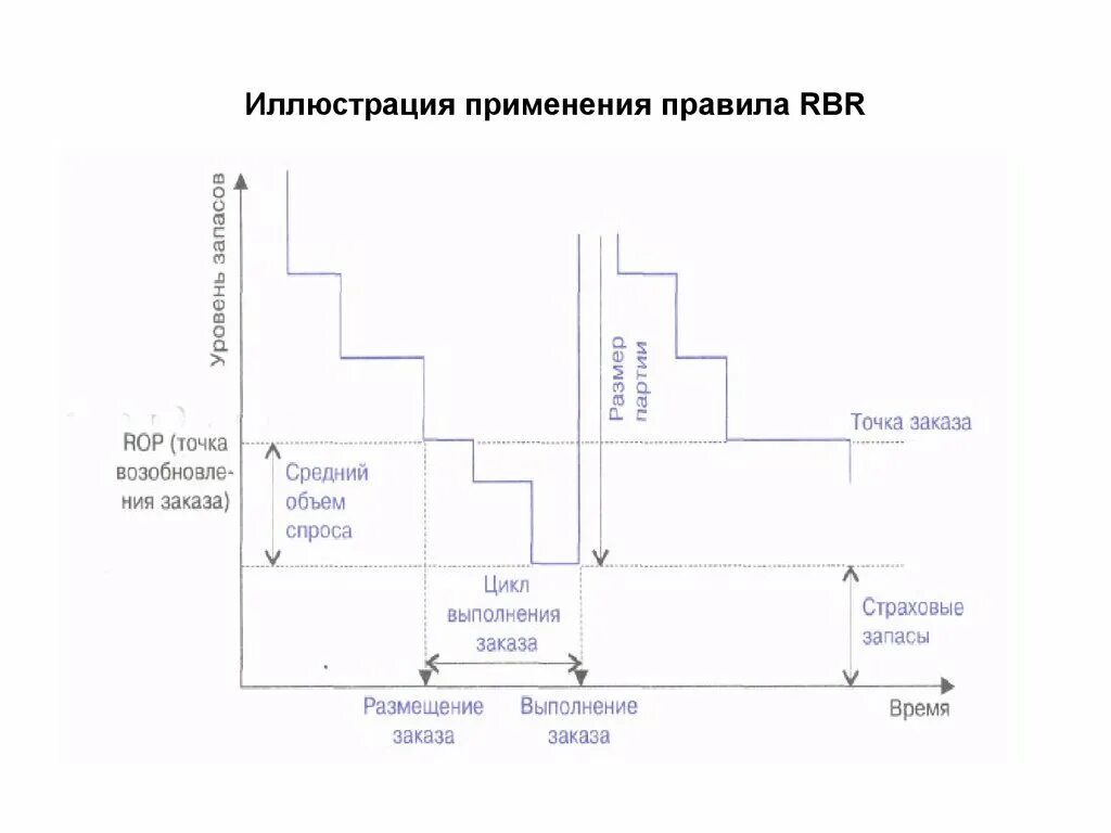 Точка заказа это. Концепция «точки заказа». Концепция RBR. Концепция точки заказа перезаказа. Rop точка заказа.