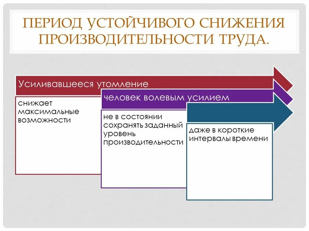 Период понижения. Снижение производительности. Картинки презентации ОЦДИ.