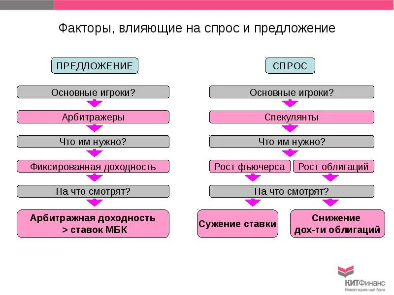 Факторы влияющие на спрос и предложение. Факторы влияния на спрос и предложение. Факторы влияющие на предложение. Факторы спроса и факторы предложения. Назовите факторы влияющие на предложение