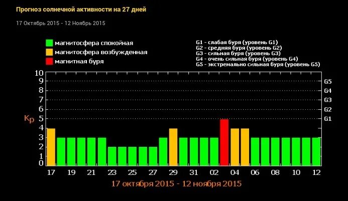 Магнитные бури сегодня в йошкар оле