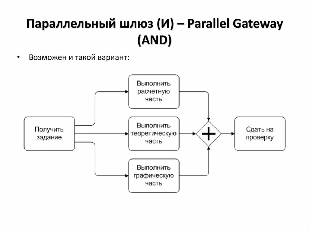 Шлюз локальной сети. Bpmn 2. Сетевой. Шлюз xor. Параллельный шлюз.