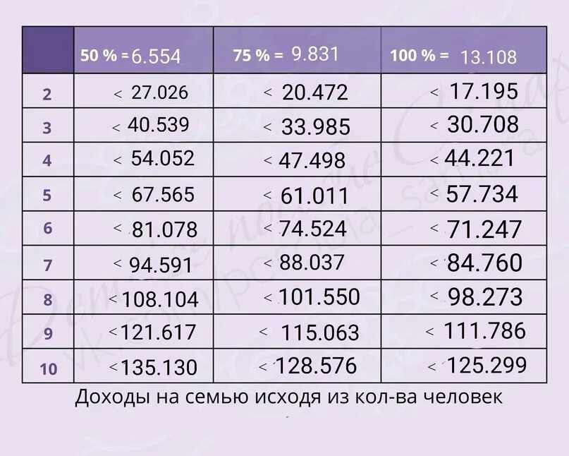 Какой доход на единое пособие. Таблица доходов на единое пособие. Таблица доходов для пособия универсальное. Таблица детских пособий доходы. Таблица по доходам на единое пособие.