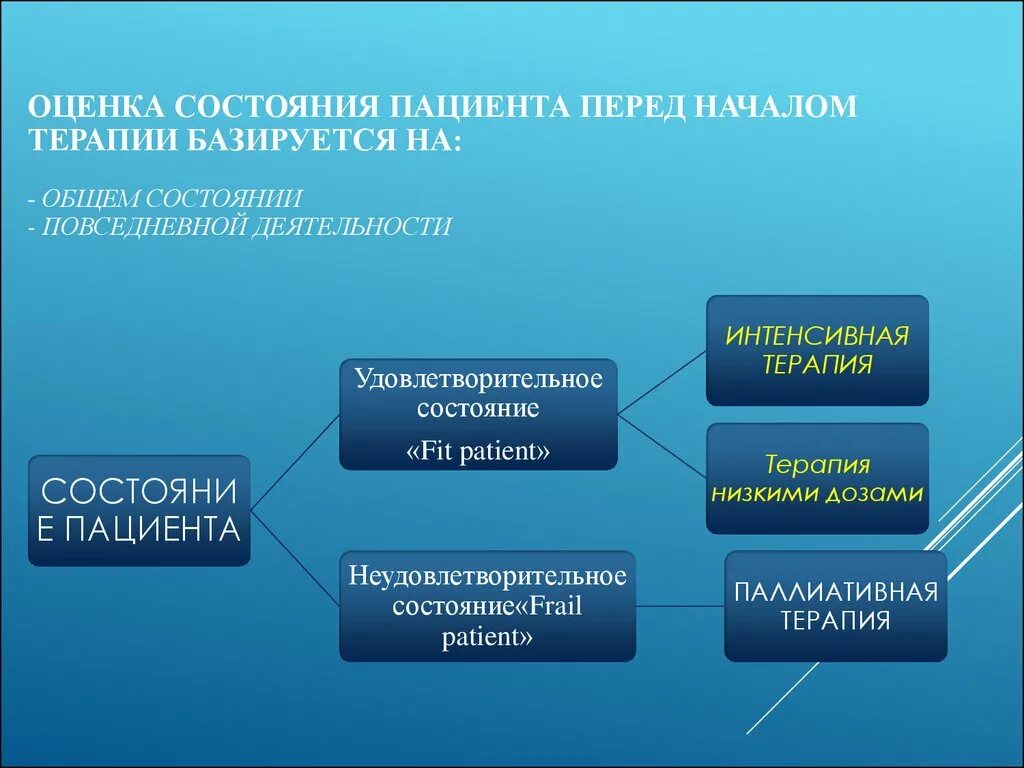 Оценка статуса пациента. Оценка состояния пациента. Оценка состояния пацеен. Оценка общего состояния пациента. Оценка фундаментального состояния пациента..