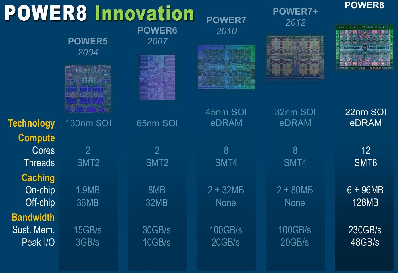 Пауэр 8. Процессор IBM Power 4 (4 чипа). IBM Power CPU. IBM power8. Микроархитектура процессора IBM Power 5.