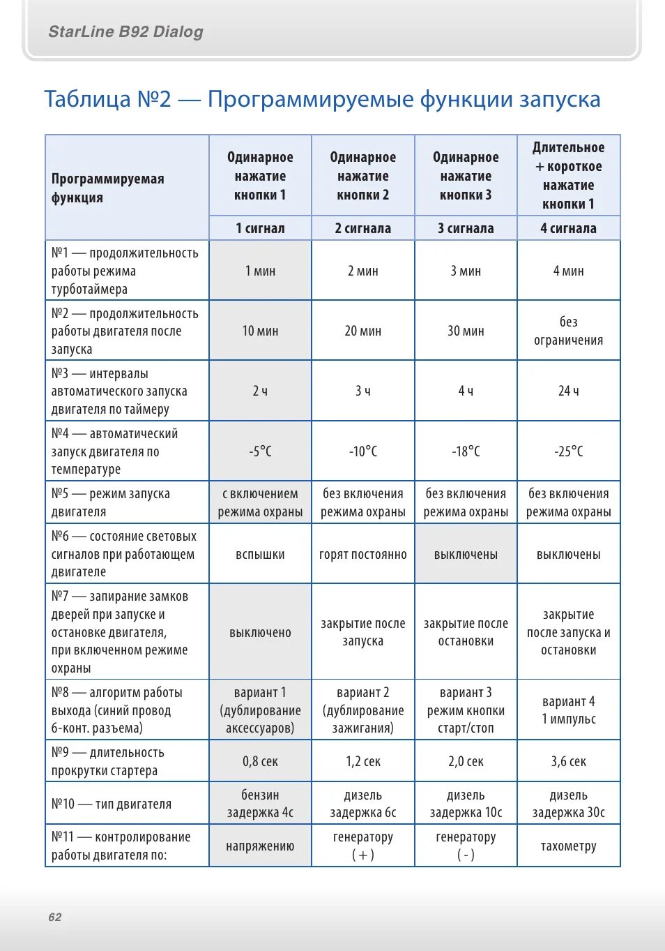 Команда запуска старлайн. Комплектация сигнализации старлайн а91 с автозапуском. Таблица программирования сигнализации старлайн а91. Старлайн а91 таблица программирования 2. Таблица программирования старлайн а91 с автозапуском.