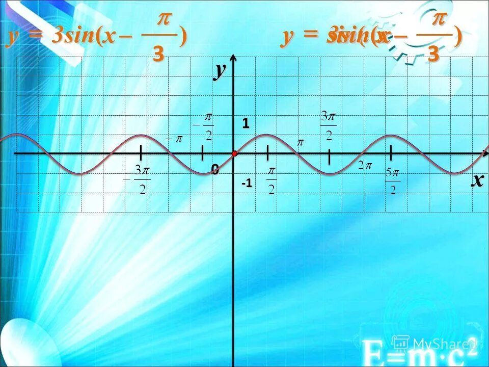 График функции y = sin(x -2п 3). График функции y 2cosx. Y cos x п 6 график функции. Графики функций y cosx+2.