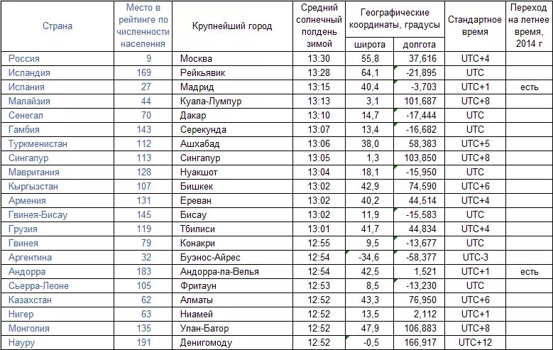 10 координат стран