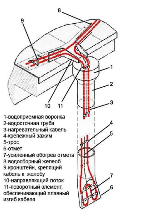 Схема установки водосточной воронки. Промышленные обогреватели. Промышленный обогрев. Система обогрева водостоков схема монтажа. Обогрев воронок на кровле.