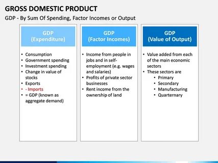 Gross product