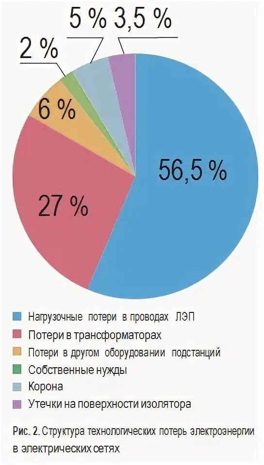 Способы снижения потерь. Передача электроэнергии. Потери лэп. Потери электроэнергии в линиях электропередач. Потери лэп.