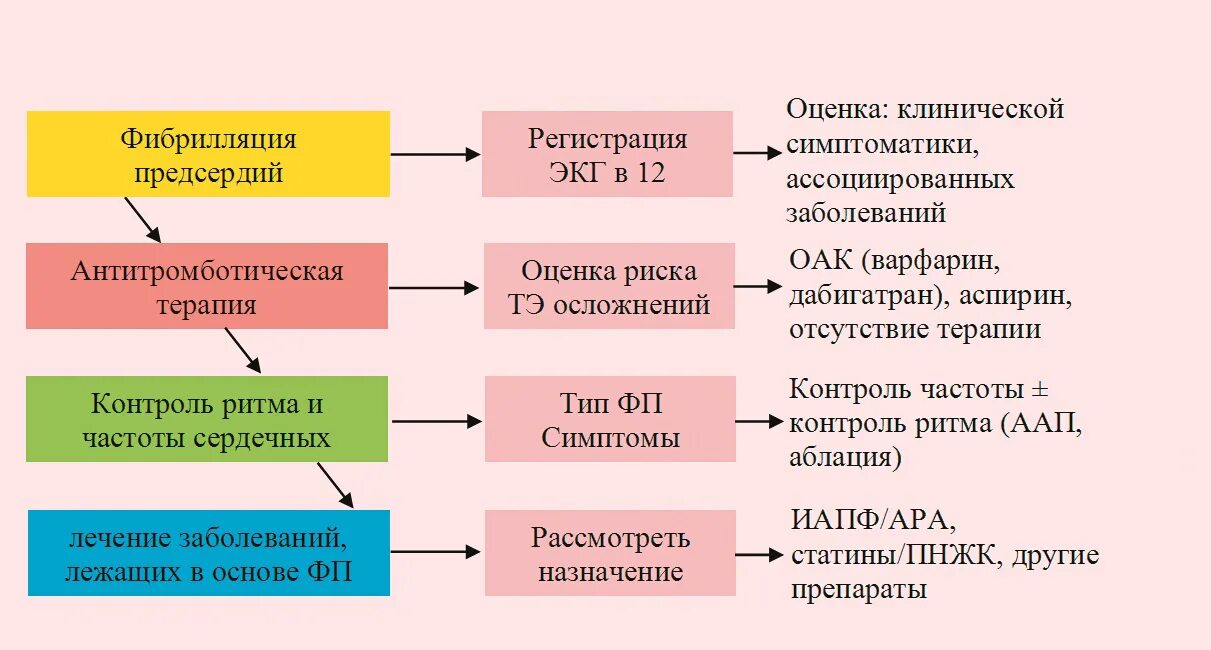 Предсердие болезни. Принципы терапии фибрилляции предсердий. Постоянная форма фибрилляции предсердий препараты. Тактика терапии фибрилляции предсердий. При постоянной фибрилляции предсердий препараты.