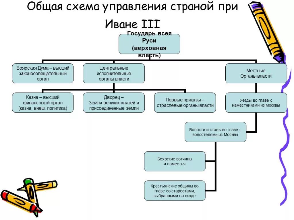 Схема управления государством при Иване 3. Схема органов управления России при Василии III. Схема управления российским государством при Иване 3 и Василии 3. Схема управления Русью при Иване 3. Учреждения при иване 3