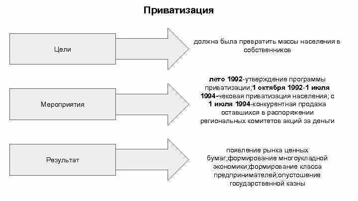 Приватизация населения. Схема цели приватизации. Результаты приватизации. Приватизация цели задачи итоги. Приватизация мероприятия.