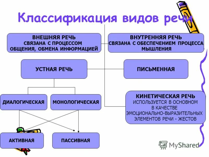 Типы речевых форм. Классификация речи. Классификация видов речи. Виды внутренней речи. Формы речи внешняя и внутренняя.