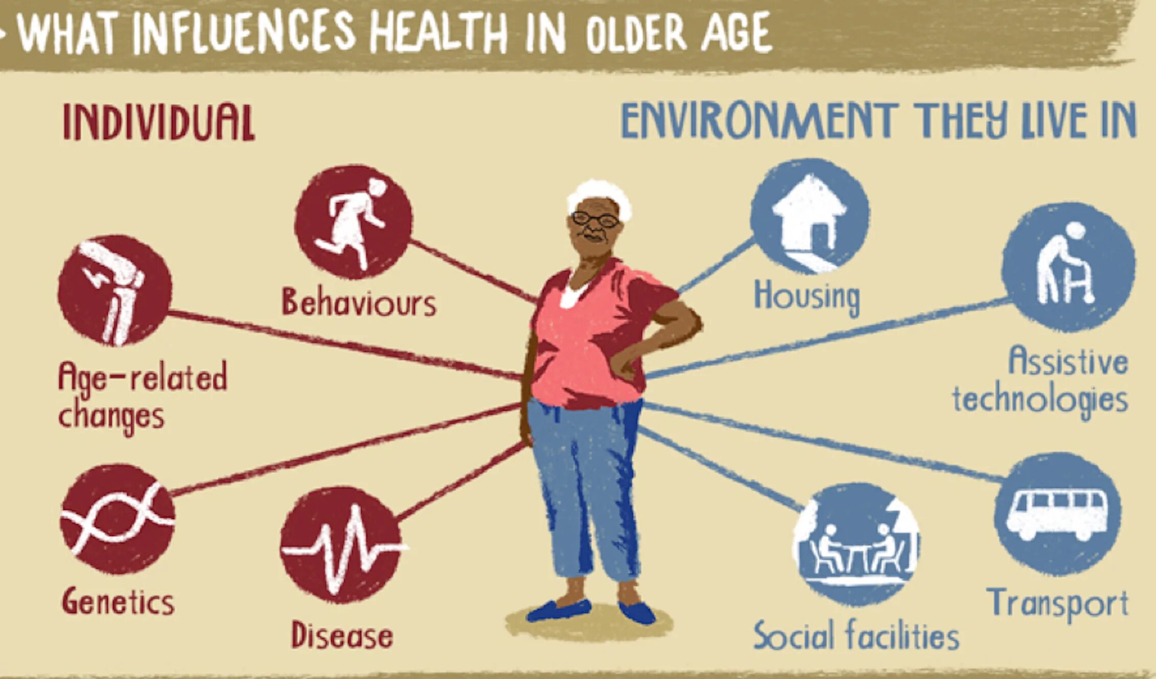 Health diseases. Non-communicable diseases. Influence on Health. Influencing Health. Importance of staying healthy.