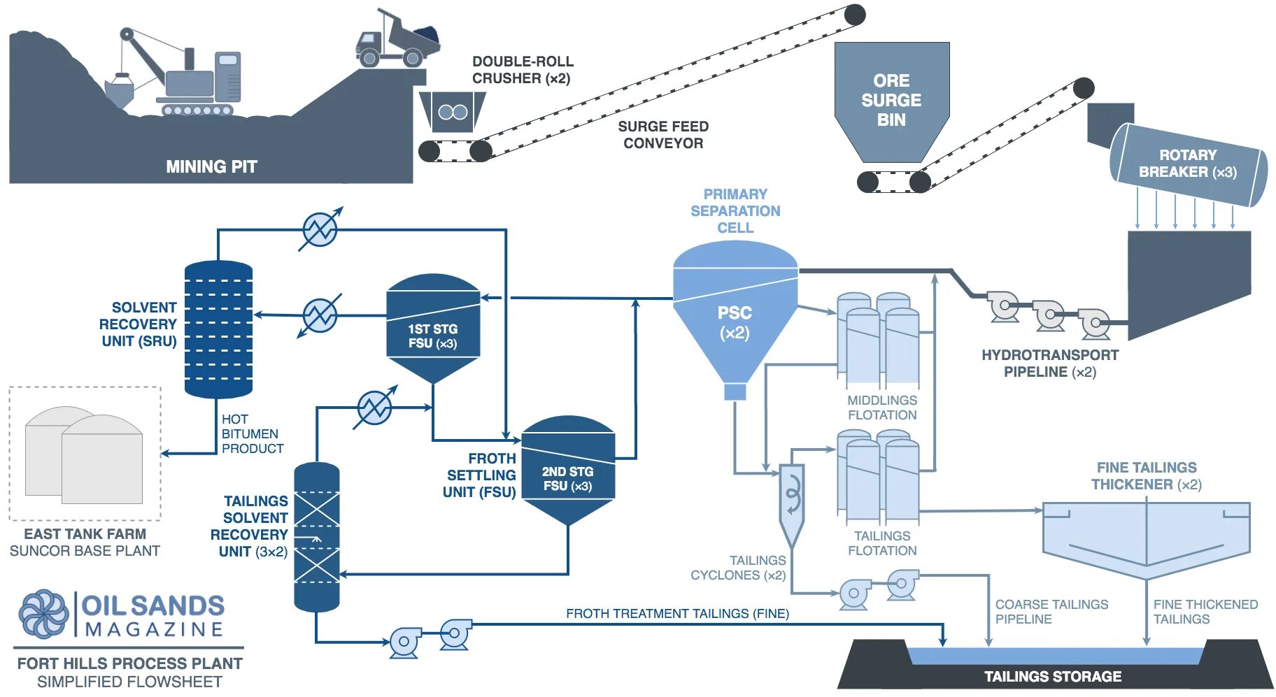 Extraction and processing