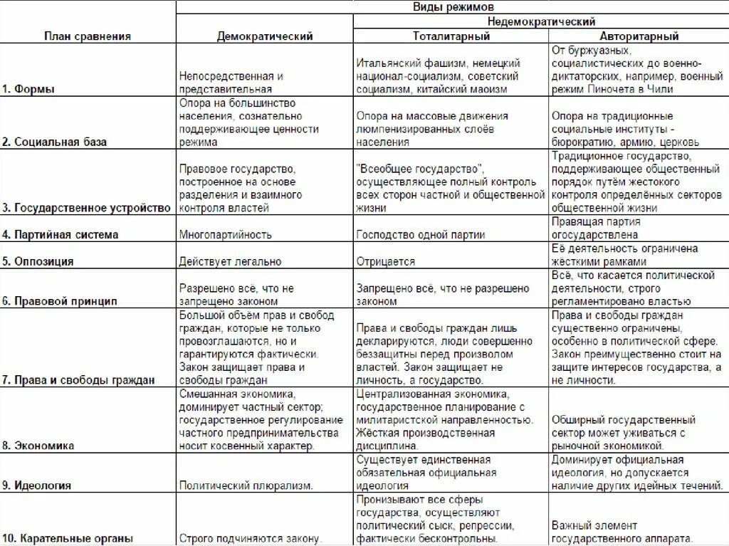 Признаки политических режимов таблица. Критерии сравнения политических режимов таблица. Признаки политического режима характеристика таблица. Основные признаки политических режимов таблица. База сравнения определяет