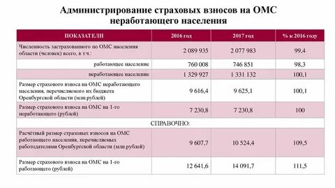 Сумма взносов опс и омс