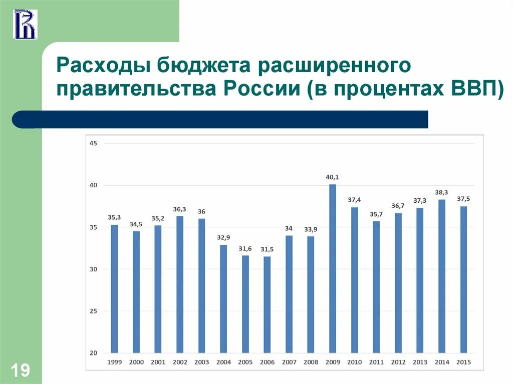 Валовый процентный. Расходы России в процентах. Затраты бюджета РФ В процентах. Расходы бюджета России в процентах. Расходы ВВП России в процентах.