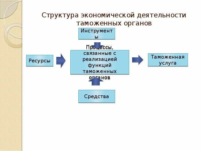 Экономическая деятельность схема. Структура экономической деятельности таможенных органов. Экономическая деятельность таможенных органов. Какова структура экономической деятельности. Какова структура экономической деятельности таможенных органов.