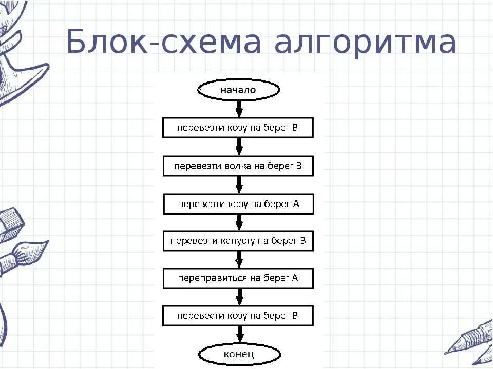 Выбери верный рисунок. Алгоритм блок схема Информатика 6 класс. Блок схема линейного алгоритма в информатике. Блок-схемы алгоритмов Информатика 7 класс. Блок схема линейного алгоритма по информатике