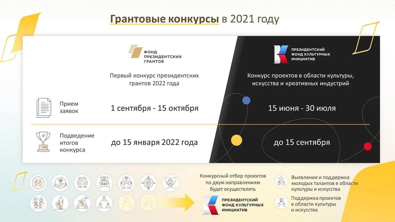 ФПГ фонд президентских грантов проекты. Фонд президентских грантов 2022. Фонд президентских гарантов. Фонд президентских грантов итоги конкурса 2022.