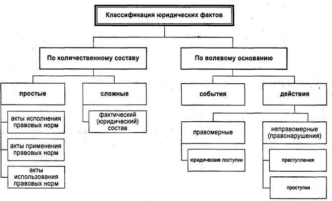 Фактический юридический состав примеры. Классификация юр фактов схема. Классификация юридических фактов по количественному составу. Виды юридических фактов схема.