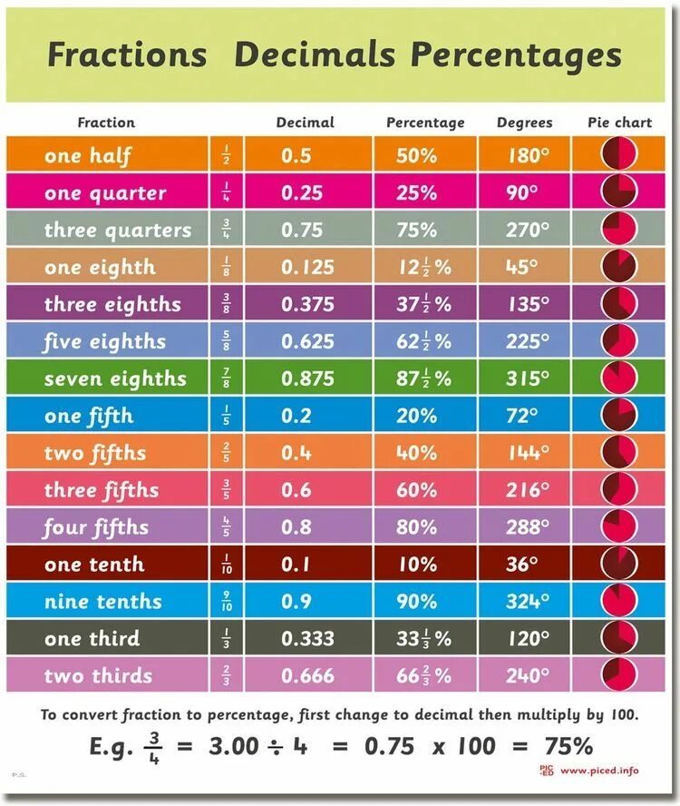 Separate percentage. Fractions and percentages. decimal fractions. fraction to decimal. fractions in english.
