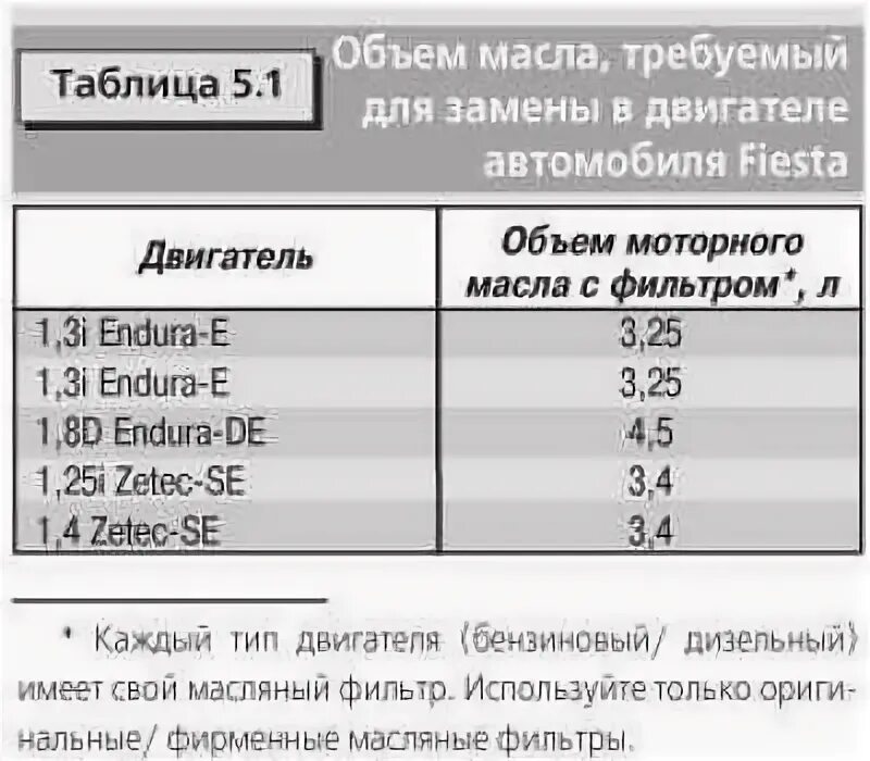 Сколько литров масла в двигателе форд. Объем масла в двигателе Форд фокус 2 1.8. Объем моторного масла в Форд фокус 2. Емкость масла в двигателе Форд фокус 2 1.6. Объем масла Форд Фиеста 1.4.