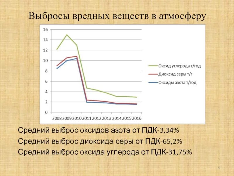 Снижение выбросов оксида азота. Выбросы диоксида серы. выброс диоксида серы в атмосферу. выброс оксида серы. выбросы оксида азота в атмосферу.