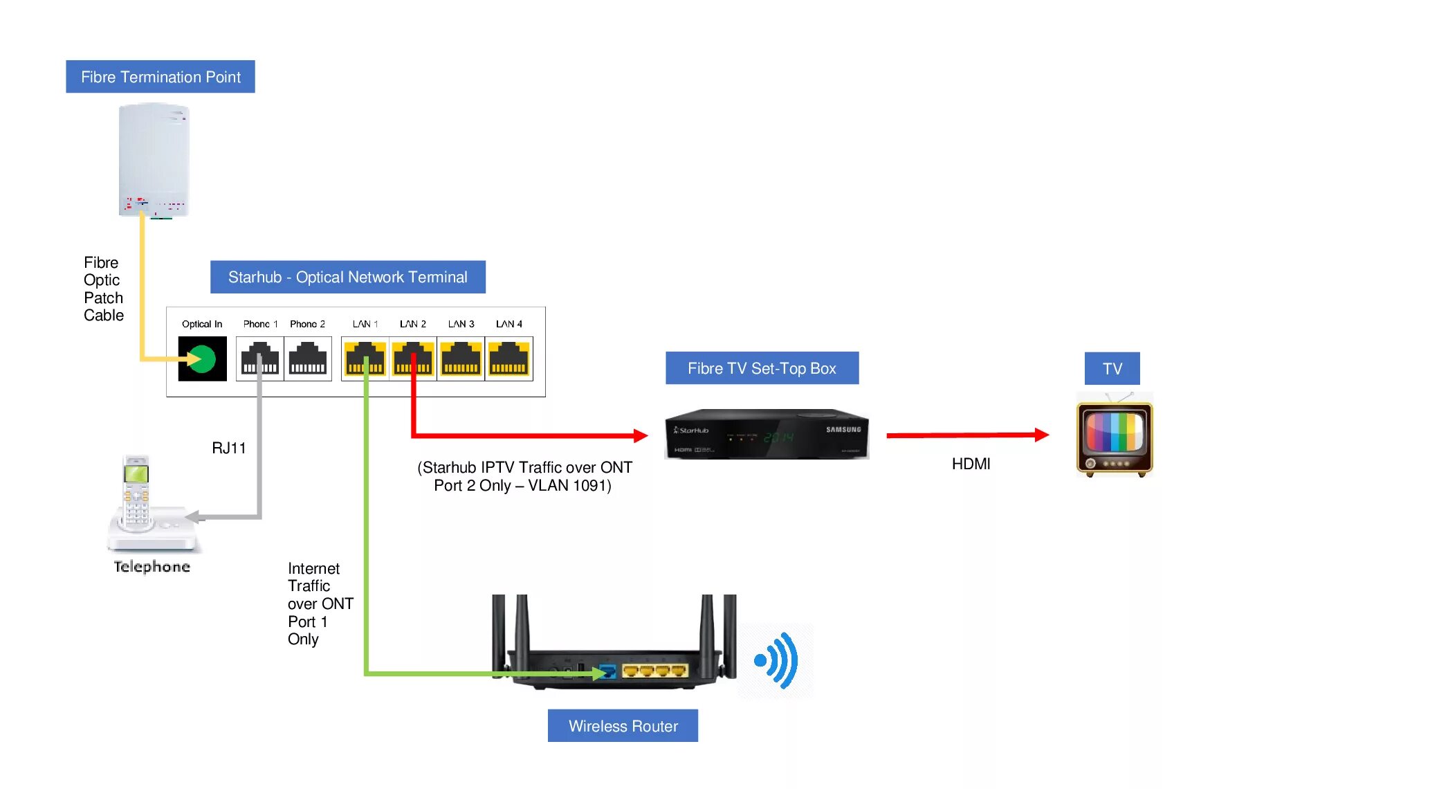 Как подключить iptv на приставке. Иптв через какой кабель. tp ax1500 iptv vlan. как прокинуть pppoe на лан порт ont huawei. разъемы vlan iptv купить.