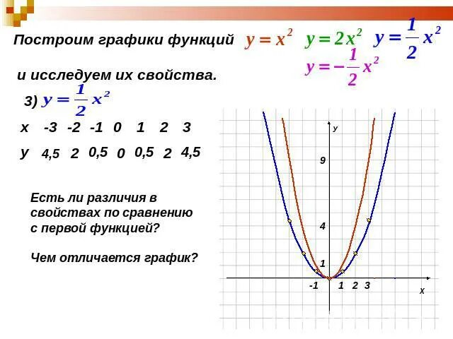 Функция у=ах2 и ее свойства - презентация по Алгебре